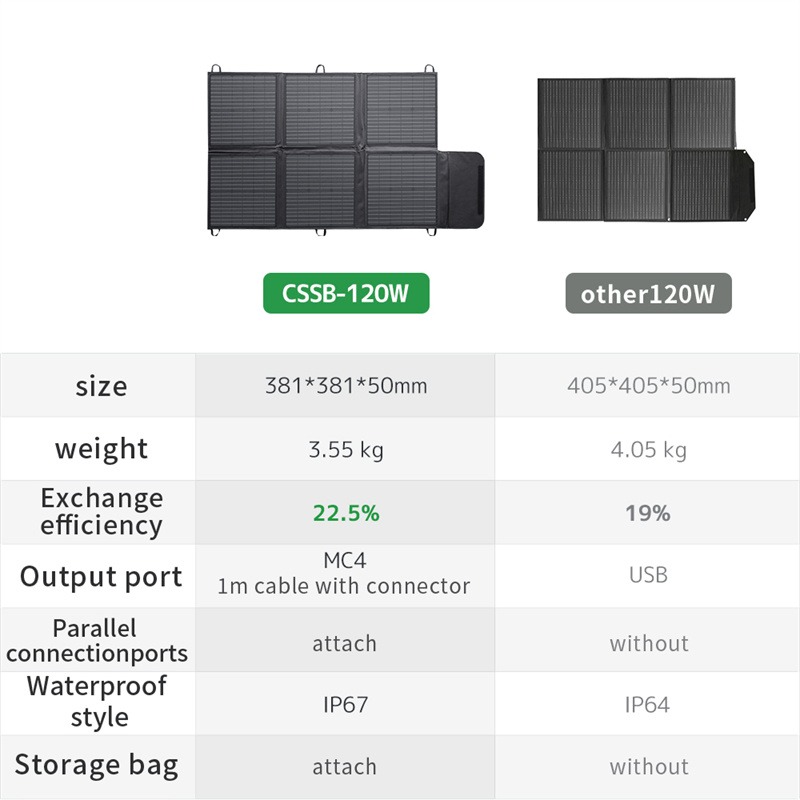 Lvyuan Warehouse IP67 Waterpro - Solar Panel 200W recension och pris
