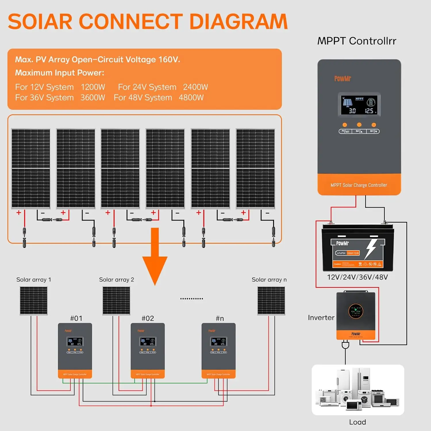 PowMr Hot Sale 12V 24V 48V Bat - Charge Controller Solar recension och pris
