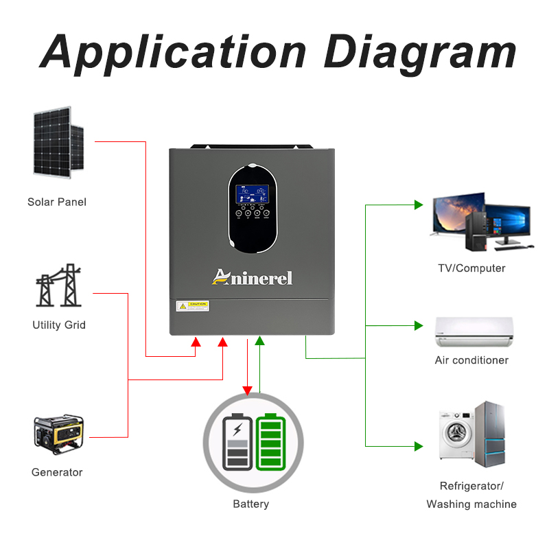 Aninerel 4.2KW 24V NEW 110-120 - Charge Controller Solar recension och pris