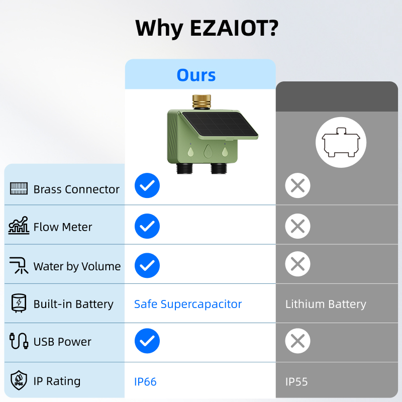 WiFi Water Timer 2 Zone Solar  - Energy Monitor Meter recension och pris